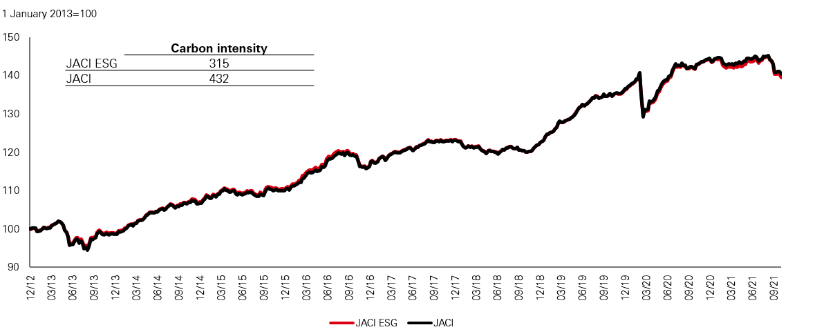 Performance of Asia bond ESG and non-ESG index historically