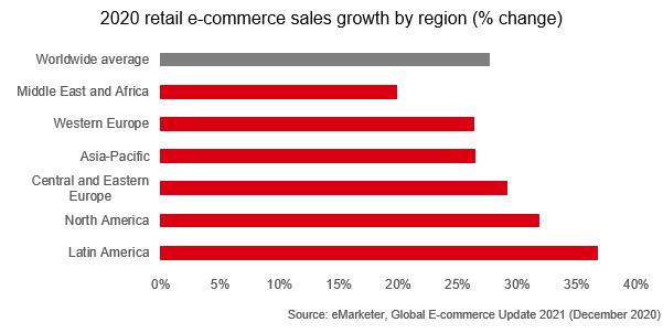 Buoyant European e-commerce