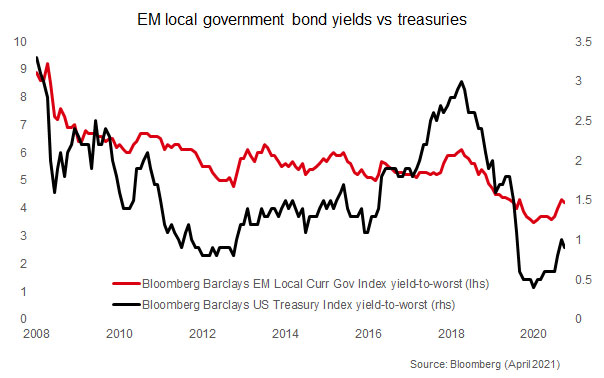 Hedged EM bonds