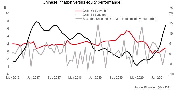 China’s inflation scare