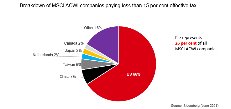 Corporate taxes
