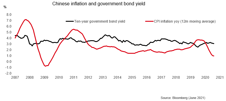Chinese inflation
