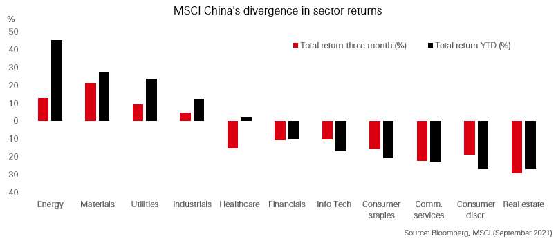 Sector divergence in China