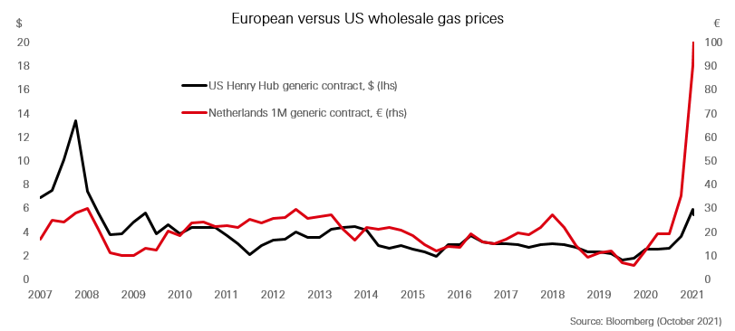 Energy prices