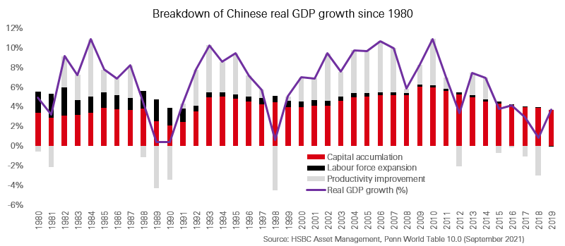 China growth