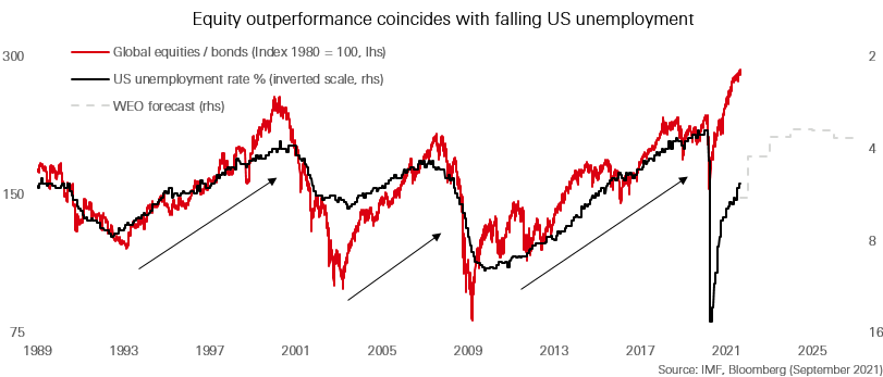 Equities, bonds and jobs