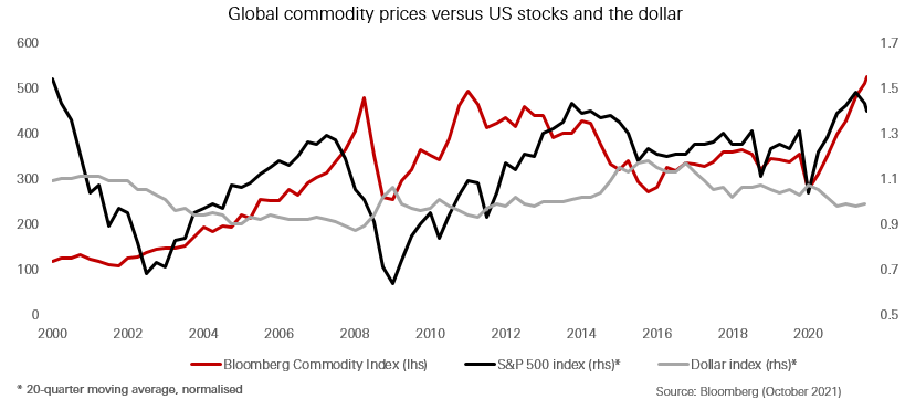 Commodity prices