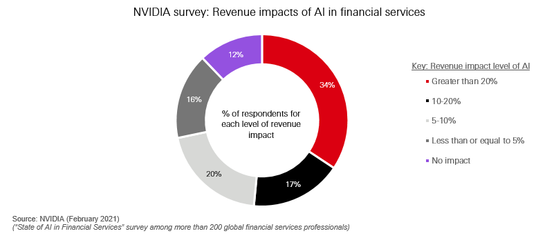 AI in finance
