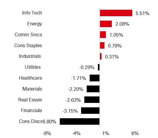 HSBC China equity portfolio - active sector weightings