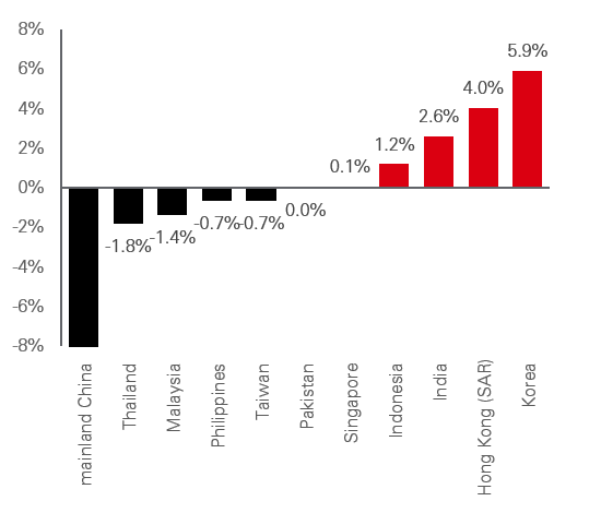 HSBC Asia ex Japan equity portfolio - active geographical weightings