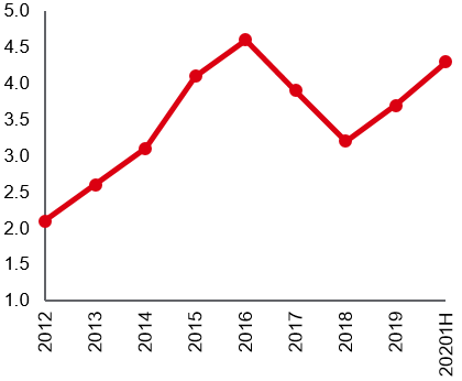 Net debt / EBITDA is trending down