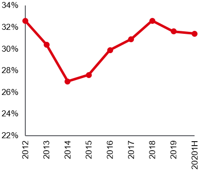 Adequate liquidity with cash / total debt rising