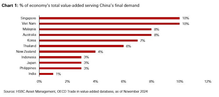 Chart 1: Per cent of economy's total value-added serving China's final demand