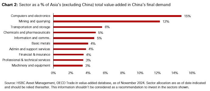 Chart 2: Sector as a per cent of Asia's (excluding China) total value-added in China's final demand