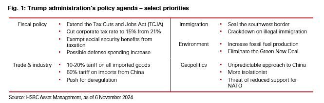 Fig. 1: Trump administration's policy agenda - select priorities