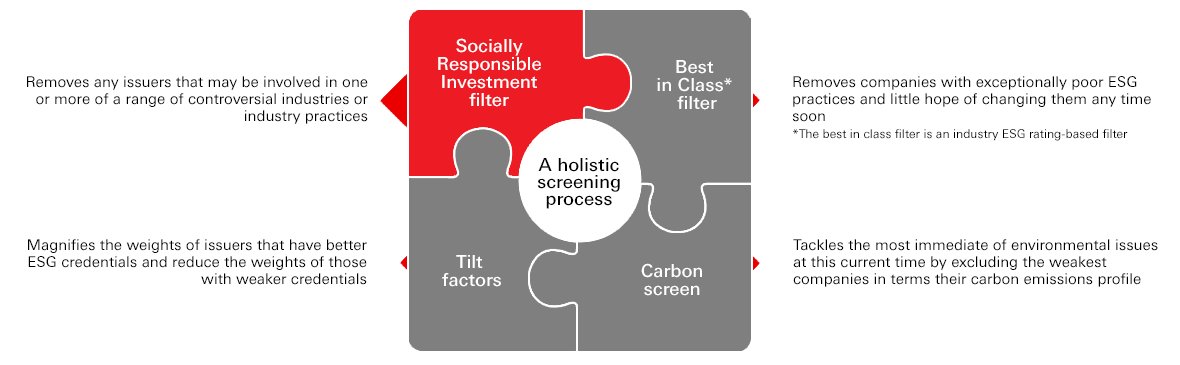 A holistic screening process; Socially Responsible Investment filter - Removes any issuers that may be involved in one or more of a range of controversial industries or industry practices; Best in Class* filter - Removes companies with exceptionally poor ESG practices and little hope of changing them any time soon; Carbon screen - Tackles the most immediate of environmental issues at this current time by excluding the weakest companies in terms their carbon emissions profile; Tilt factors - Magnifies the weights of issuers that have better ESG credentials and reduce the weights of those with weaker credentials