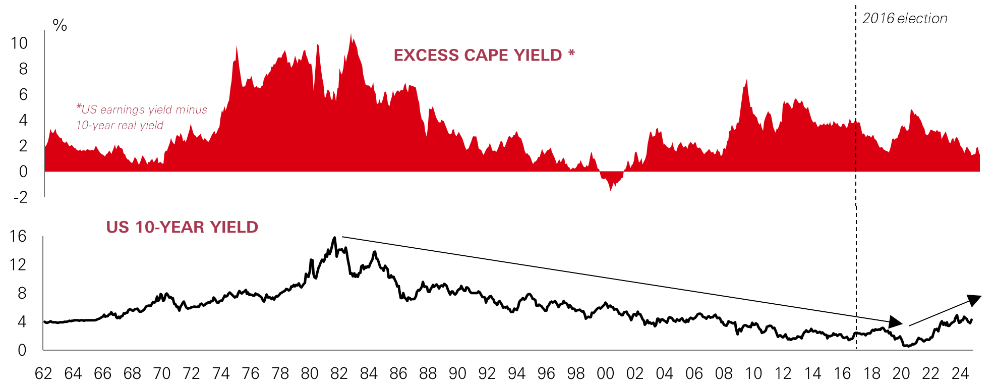 Chart of the week – A difficult starting point for US stock valuations