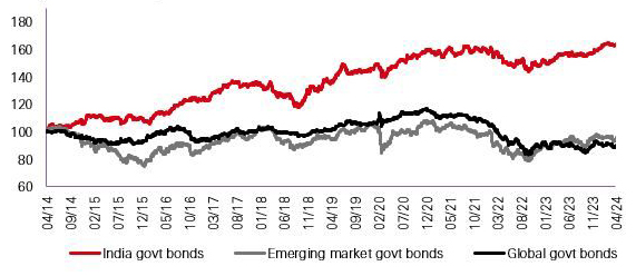Fig. 3: India bonds have outperformed global and EM bonds (unhedged USD)