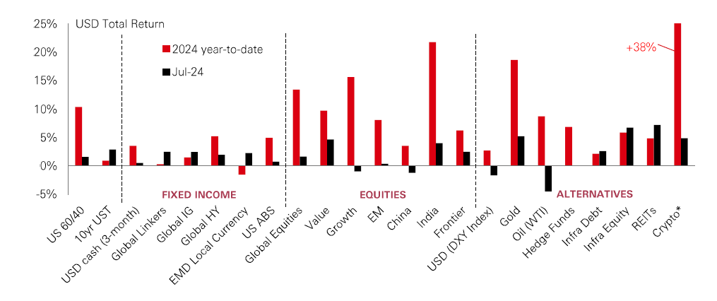 Chart of the week – July in review