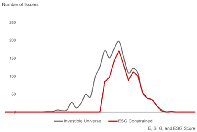 E, S, G, and ESG Score