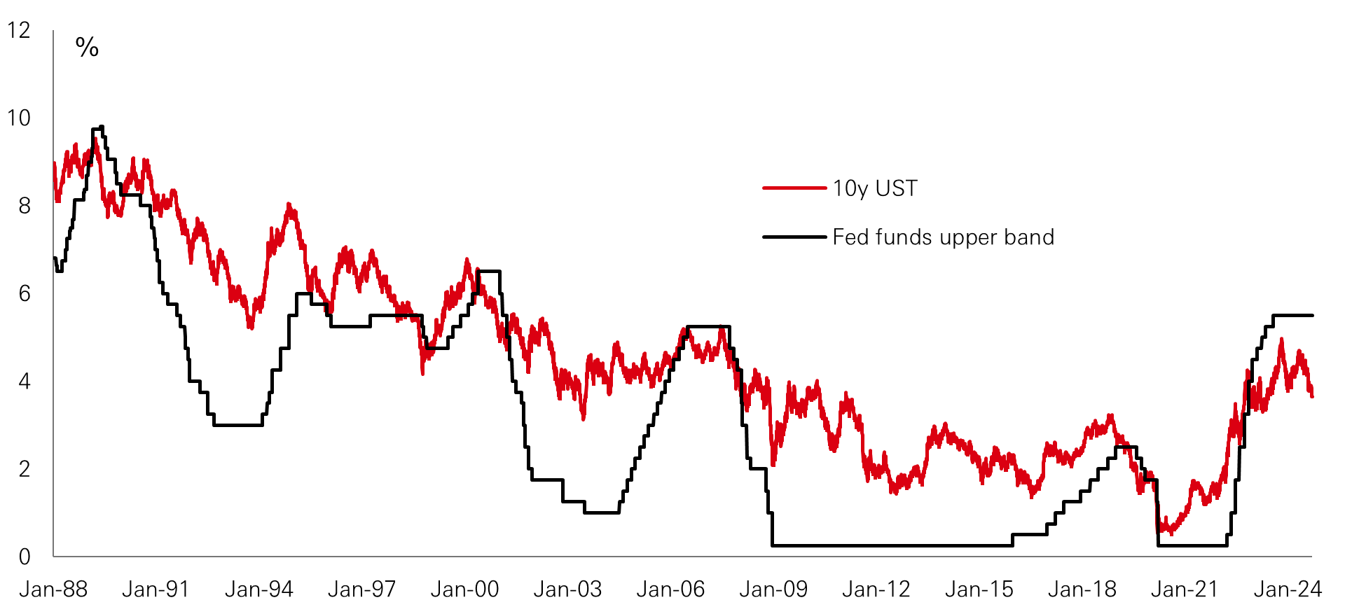 Chart of the week – Treasuries and the Fed policy cycle