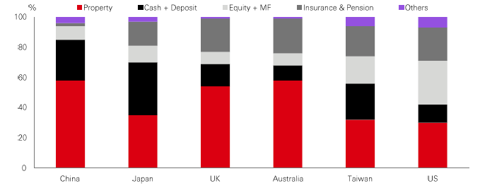 Chart of the week – China’s household wealth exposed to property