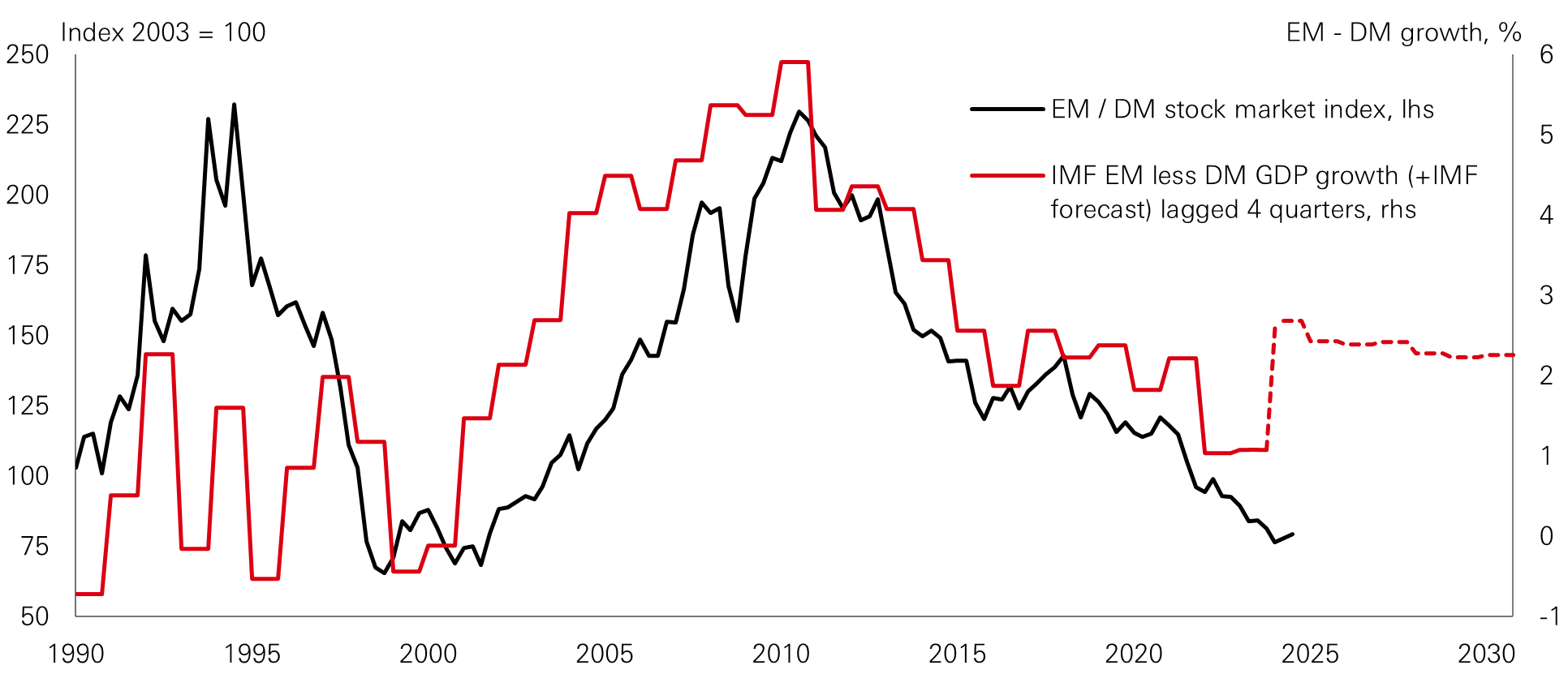 Chart of the week – EM versus DM growth gap widening