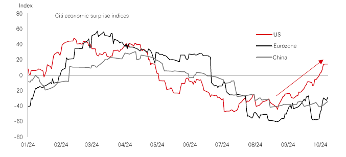 Chart of the week – US economic data holding up