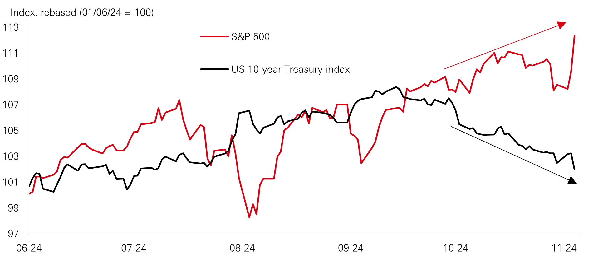 Chart of the week – US stocks and bonds decouple