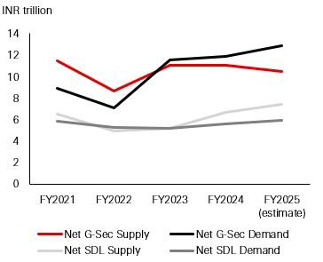 Fig. 2: Net demand and supply of government bonds (ex of RBI)