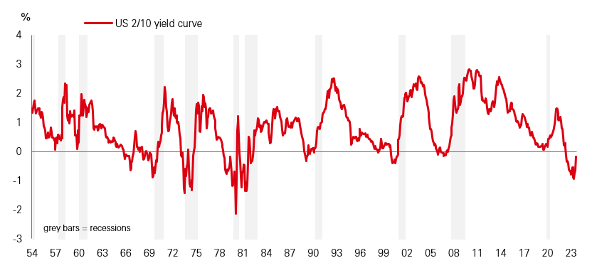 Chart of the week - Yield curve dis-inversion