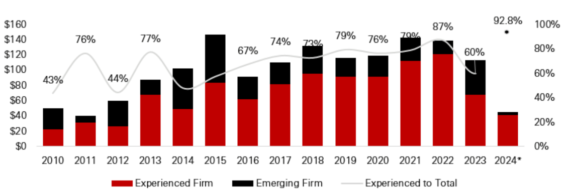 Real assets (infrastructure and natural resources) capital raised ($bn) by manager experience