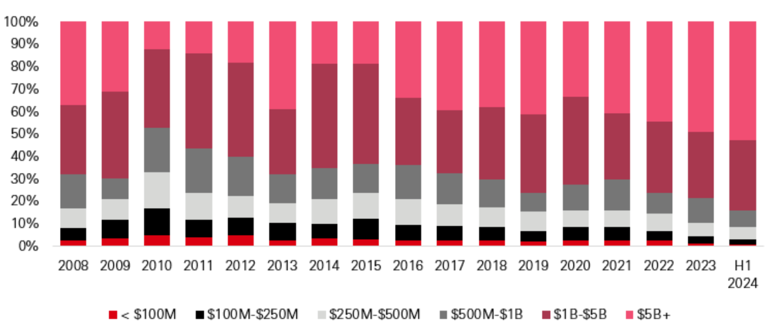 Private equity capital raised by size bucket ($bn)