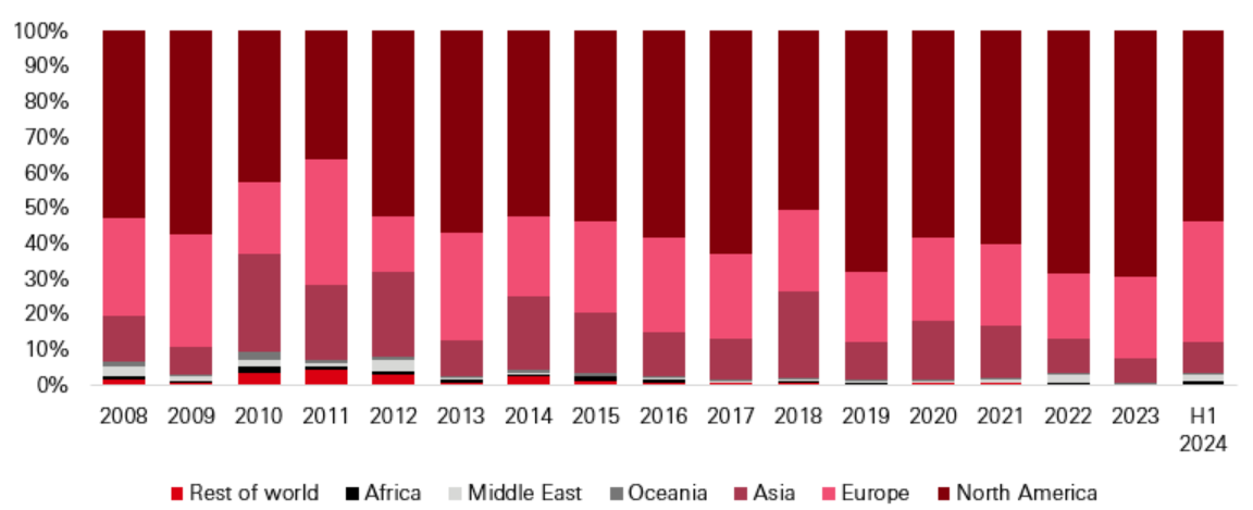 Private equity capital raised by region ($bn)