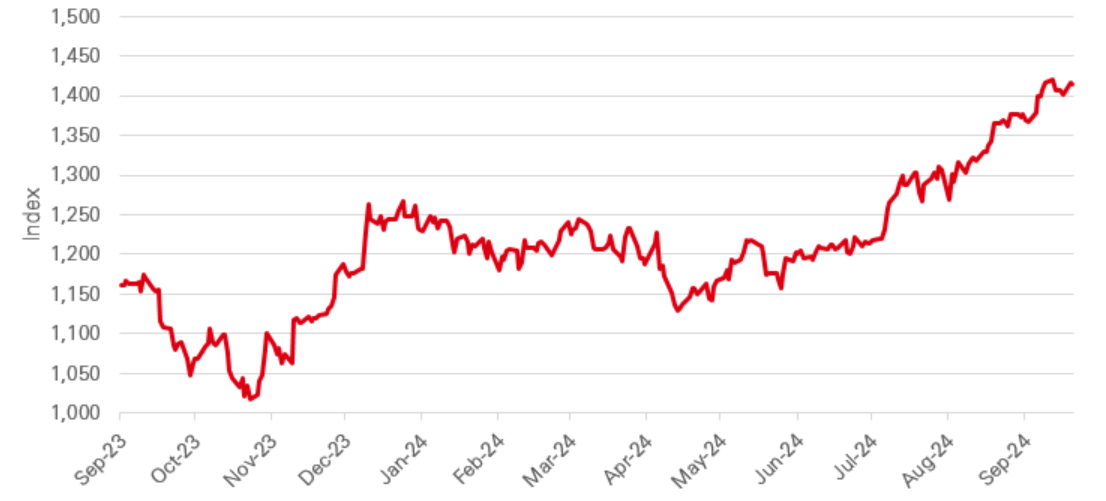 MSCI US REIT Index