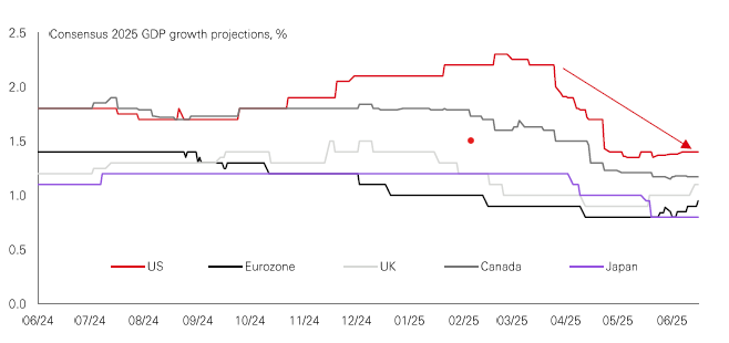 Chart of the week – US catching down