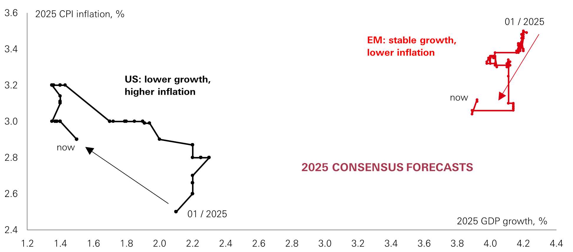 Chart of the week – Is the US economy approaching stall speed?