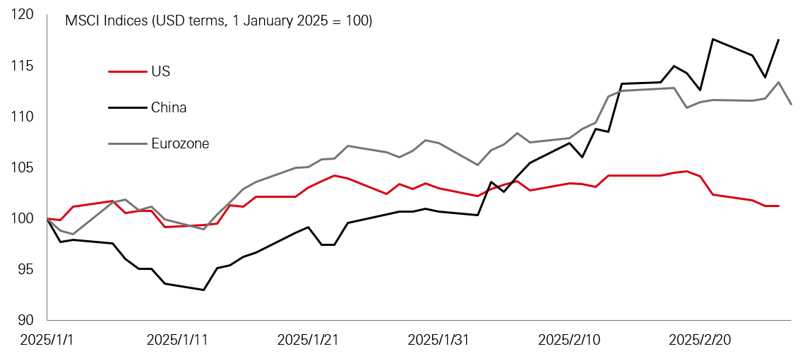 Chart of the week – Mini growth scare