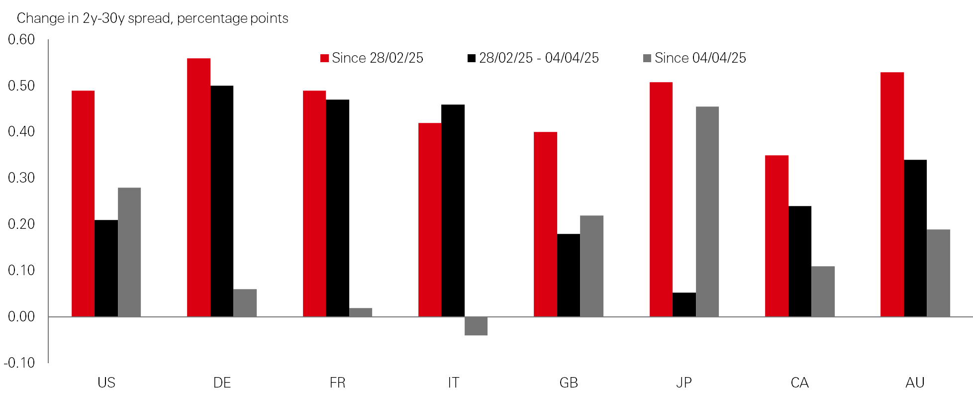Chart of the week – Does the end of US exceptionalism persist?’