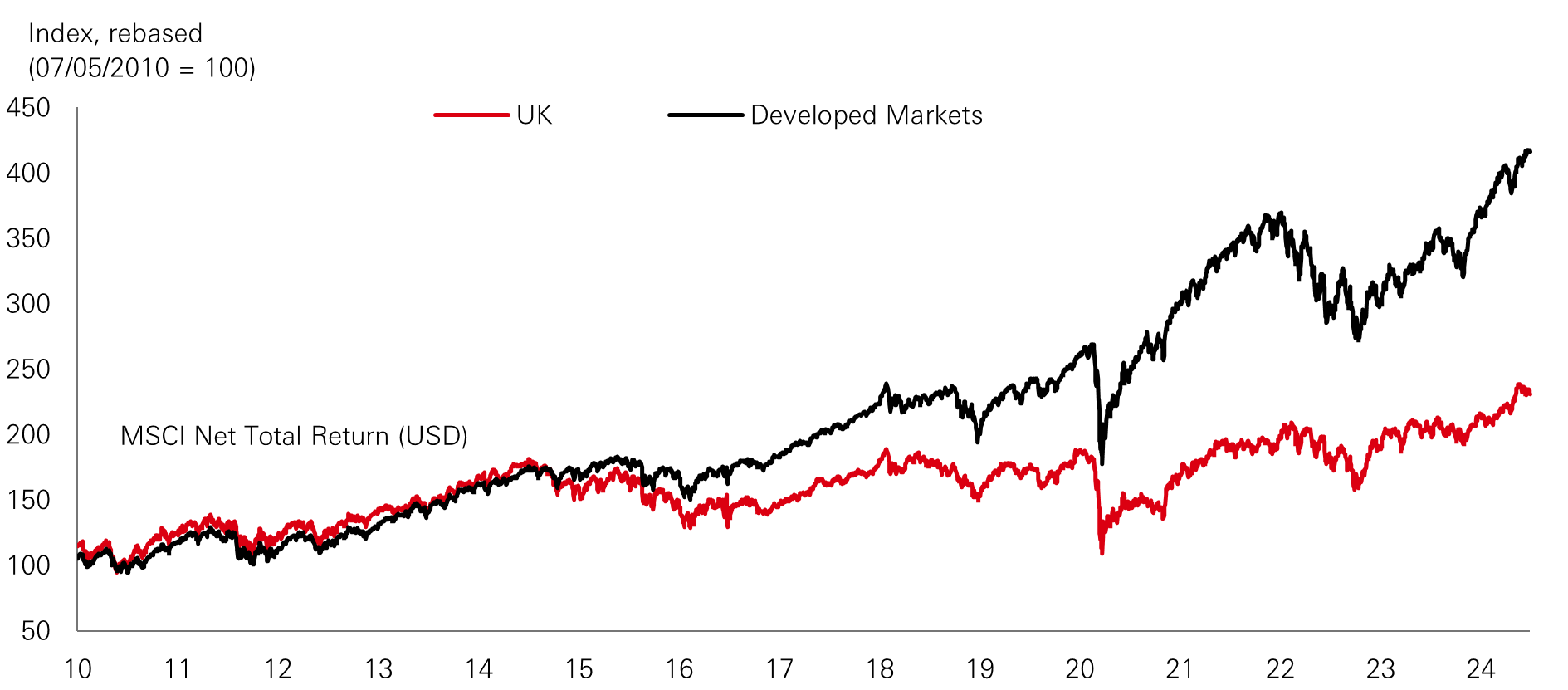 Chart of the week – UK stocks over the past 14 years