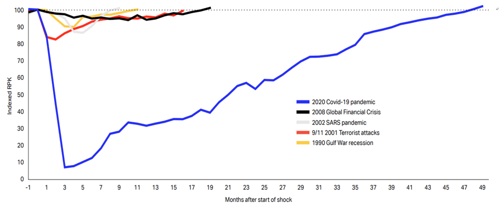 Exhibit 1: Aviation has recovered from its most severe downturn