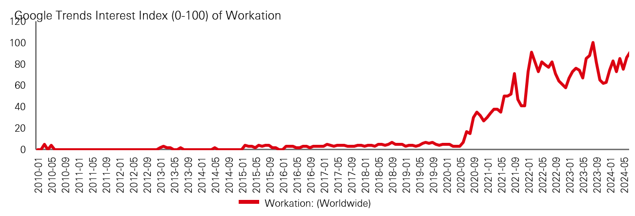 Exhibit 10: Workation trend seems to have more durability than other pandemic-era inventions