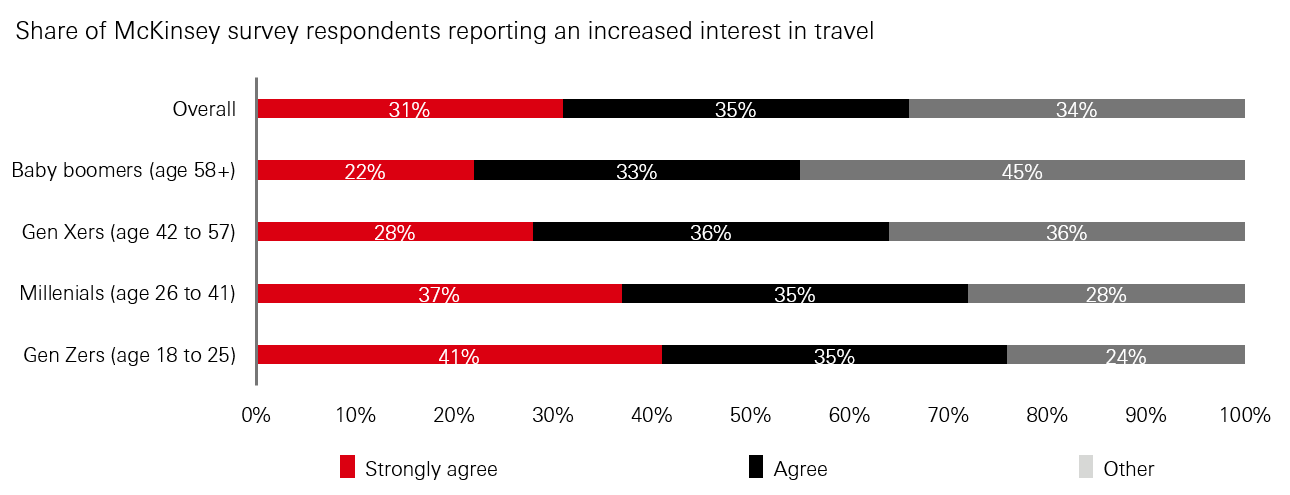 Exhibit 15: Gen Z, the FOMO generation’s interest in travel is relatively high