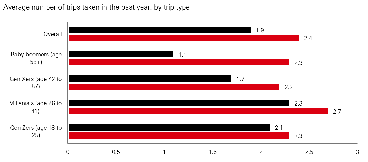 Exhibit 16: International travel disproportionately favoured by younger cohorts