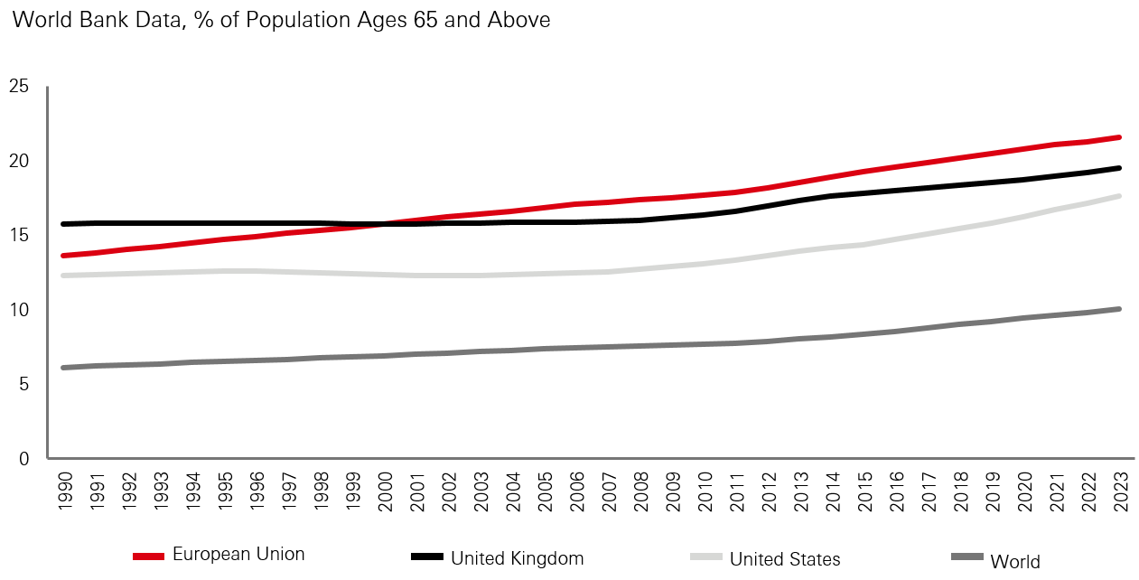 Exhibit 19: Ageing population = potential workforce undersupply