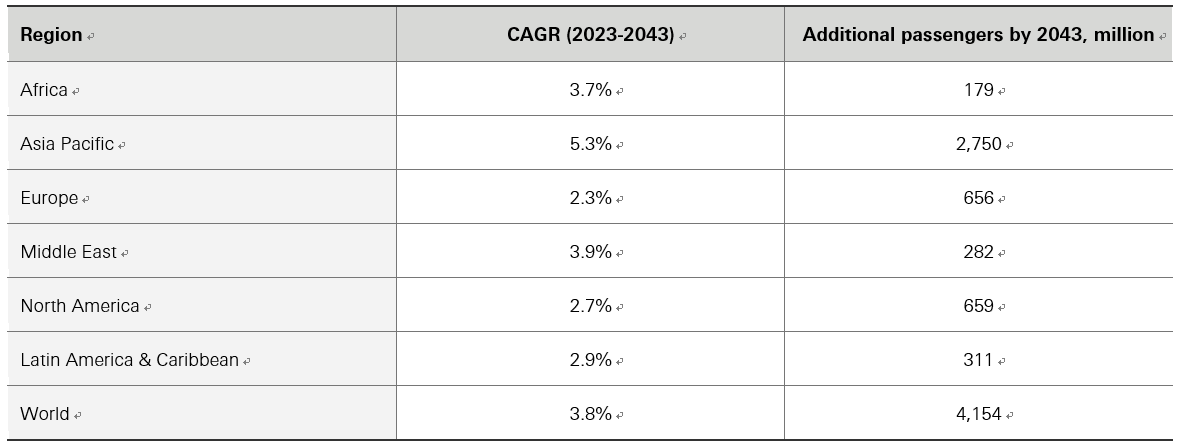 Exhibit 3: Asia Pacific is expected to be the powerhouse of aviation demand growth