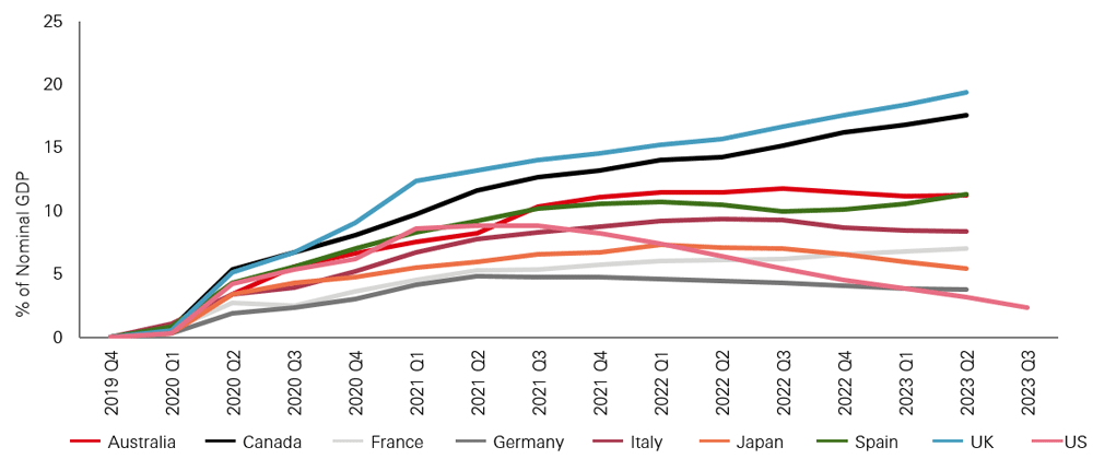 Exhibit 4: Cumulative excess savings still supportive in Europe, USA more mixed