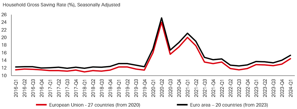 Exhibit 5: EU household savings rates well above trend, even as cost of living has risen strongly