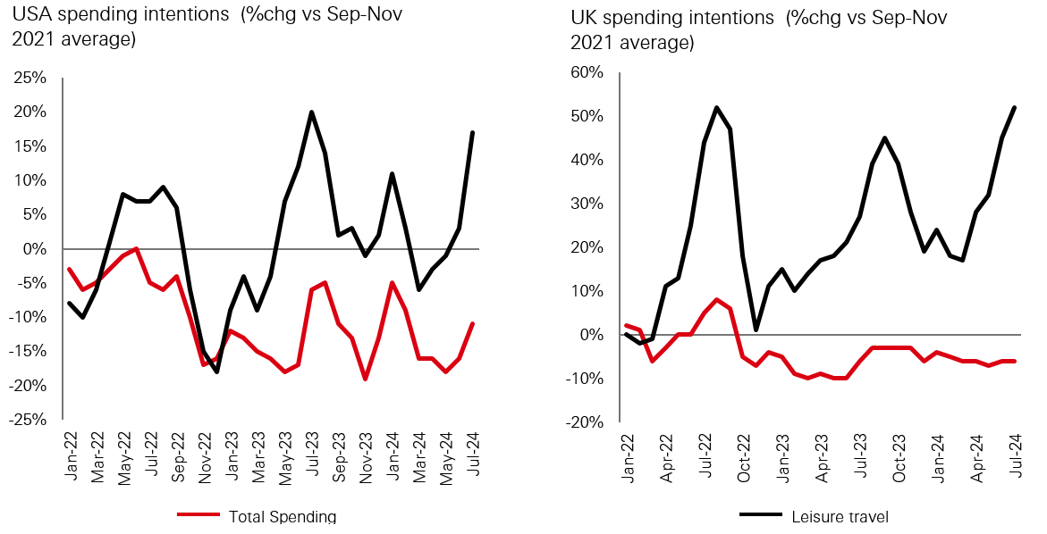 Exhibit 6: Consumer survey results show continued strength of leisure travel intentions