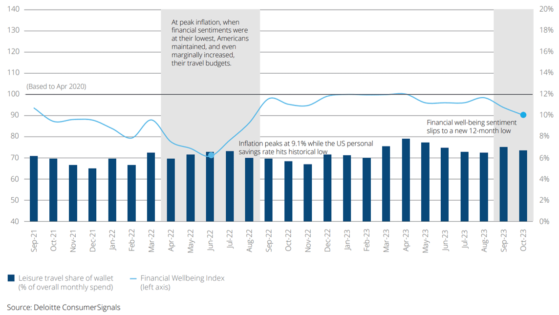 Exhibit 7: US consumers protected travel spend even as financial conditions deteriorated